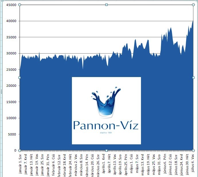 Vízfogyasztási rekord Győrben